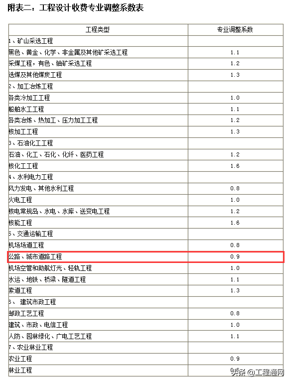 工程設(shè)計費收費標準是怎樣的？設(shè)計費如何計算？