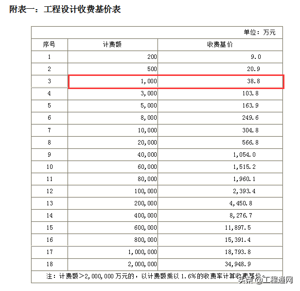 工程設(shè)計費收費標準是怎樣的？設(shè)計費如何計算？