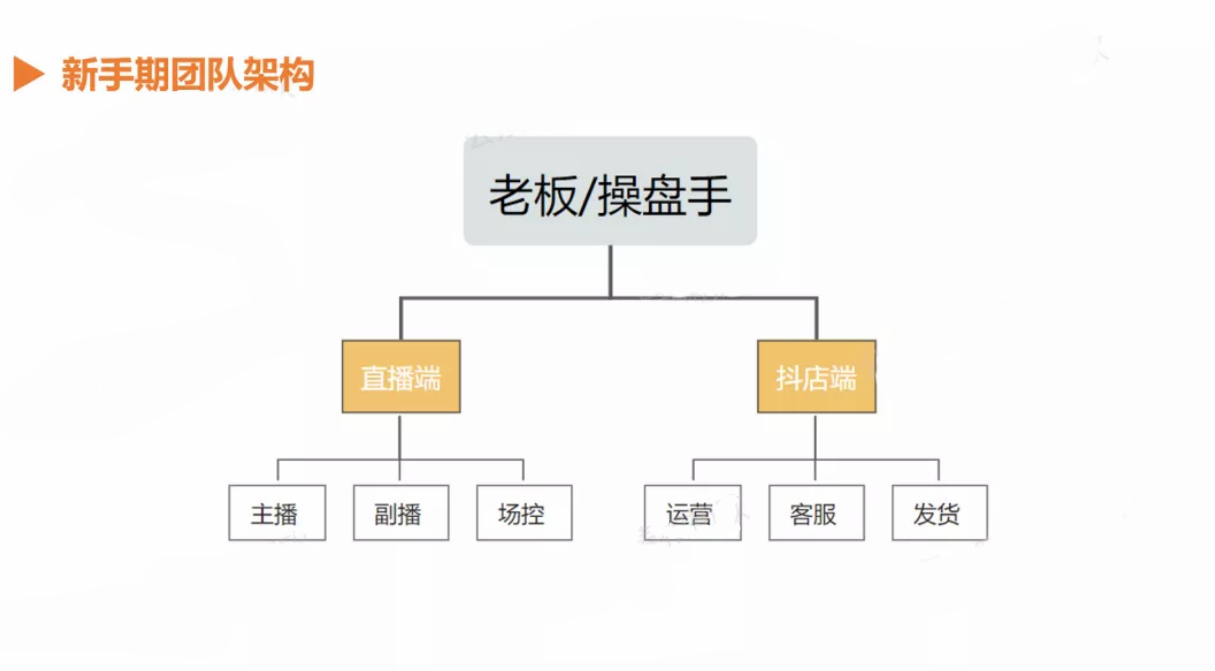 如何組建直播帶貨團隊？需要幾人？直播帶貨團隊架構(gòu)圖