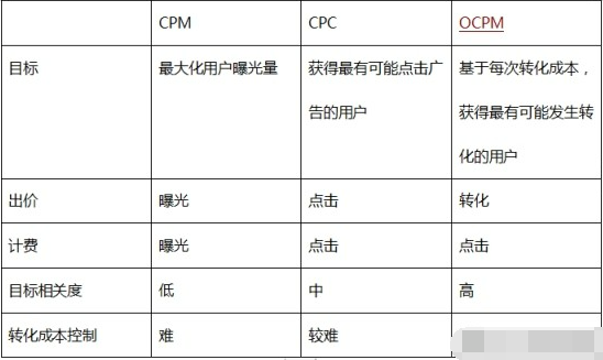 ocpm是什么意思？一篇文章帶你玩轉(zhuǎn)ocpm