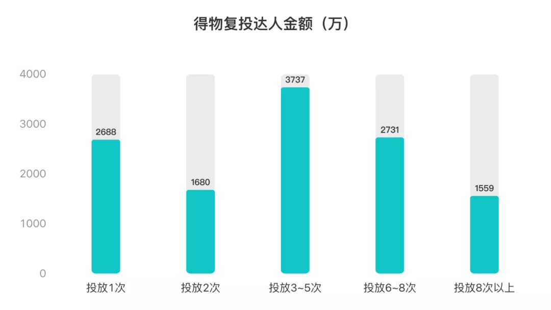 得物在抖音上投了多少錢(qián)？抖音上接得物廣告多少錢(qián)？