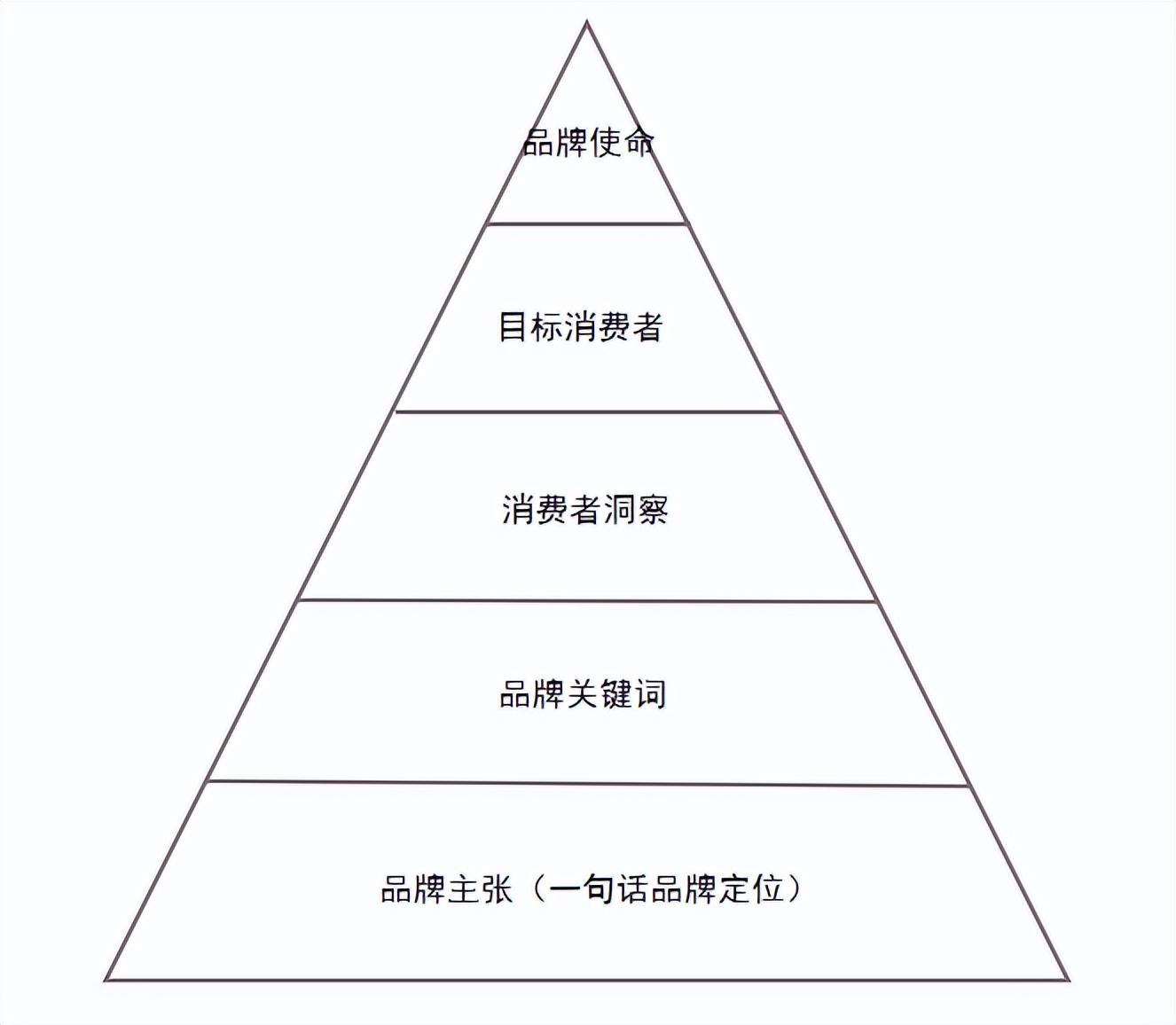 品牌營(yíng)銷是做什么的？包含哪些內(nèi)容？