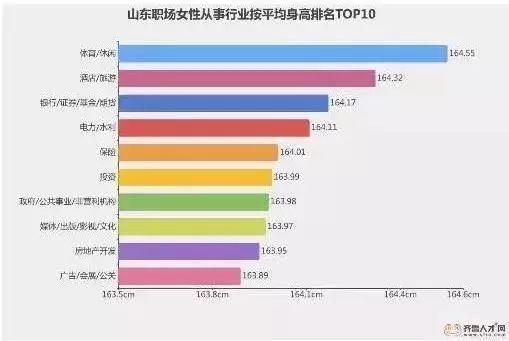 “山東大漢”有多高？16市身高數(shù)據(jù)出爐了