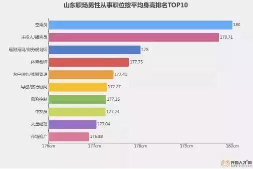 “山東大漢”有多高？16市身高數(shù)據(jù)出爐了