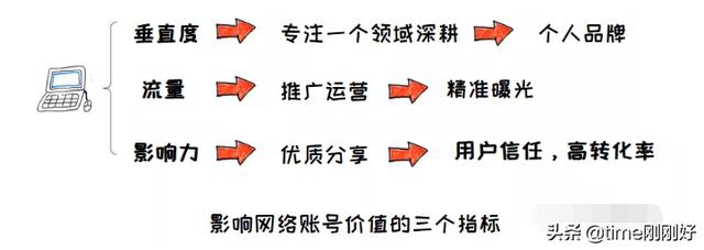 7個在知乎上賺錢的方法，別小看寫作了，它是很有用的賺錢技能