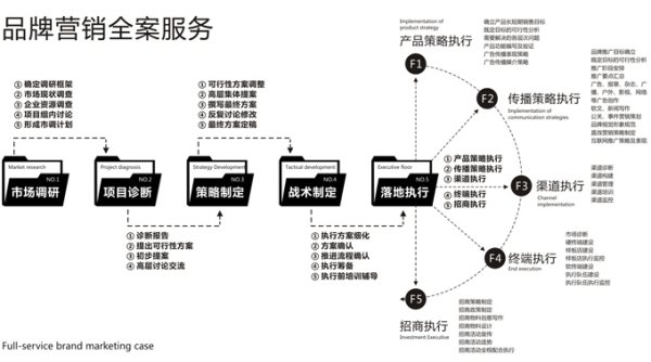 什么是全案營(yíng)銷策劃