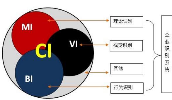 CI和VI（CI和VI的關(guān)系）