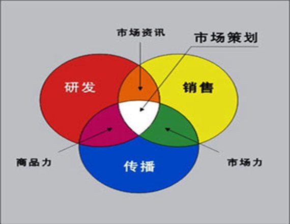 戰(zhàn)略營(yíng)銷計(jì)劃過程