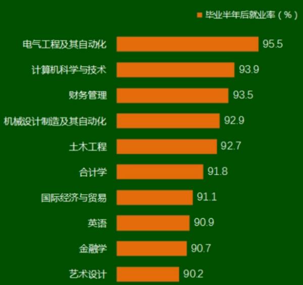 最有前景的專業(yè)排名（最有前景的專業(yè)排名十年后）