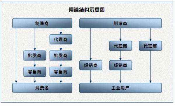 營(yíng)銷渠道怎么寫