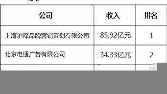 中國(guó)十大廣告代理公司（中國(guó)十大廣告代理公司排行榜）