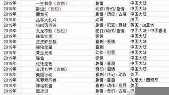 2019年國(guó)內(nèi)院線上映電影（2019年國(guó)內(nèi)院線上映電影大全）