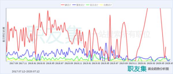 ui設(shè)計(jì)和品牌設(shè)計(jì)發(fā)展（ui設(shè)計(jì)和品牌設(shè)計(jì)發(fā)展的區(qū)別）