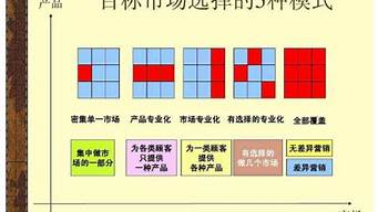 選擇目標市場