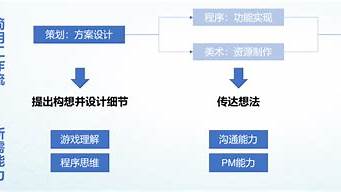 游戲策劃需要具備哪些能力（游戲策劃要學(xué)什么）_1