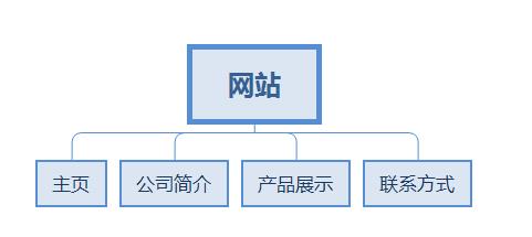 網(wǎng)頁設計的首頁如何設計（網(wǎng)頁設計的首頁如何設計動圖）