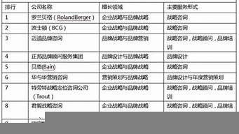 中國咨詢公司排名前十名（中國咨詢公司排名50強(qiáng)）