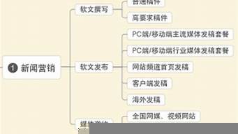 新媒體8大營銷方式（新媒體8大營銷方式案例）