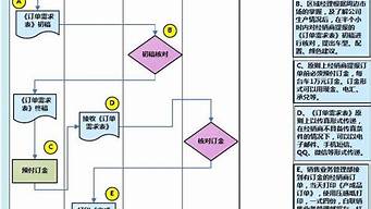 銷售業(yè)務處理流程圖（銷售業(yè)務處理流程圖片）