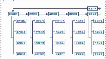 市場(chǎng)營(yíng)銷策劃流程（市場(chǎng)營(yíng)銷策劃流程思維導(dǎo)圖）