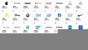 世界品牌設(shè)計公司排名（世界品牌設(shè)計公司排名前十）