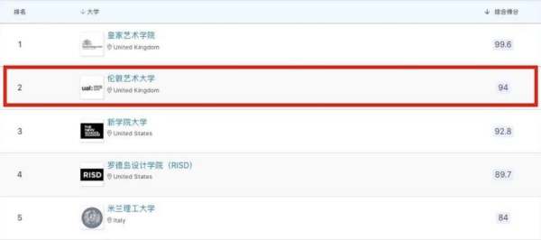世界藝術(shù)設(shè)計(jì)類大學(xué)排名一覽表（世界藝術(shù)設(shè)計(jì)類大學(xué)排名一覽表最新）