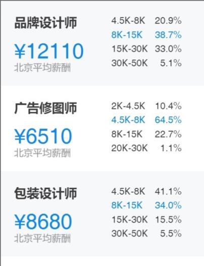 平面設(shè)計(jì)薪資構(gòu)成