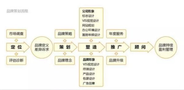 品牌策劃設(shè)計(jì)