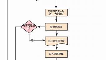 一個完整的項目流程（一個完整的工程項目流程）