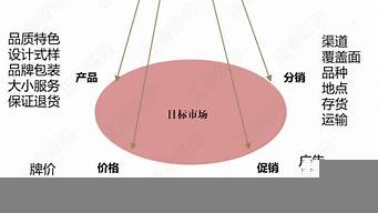 市場營銷四大分析方法（市場營銷分析從哪些方面）