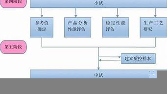 設(shè)計(jì)開發(fā)四個(gè)階段（設(shè)計(jì)開發(fā)四個(gè)階段是什么）