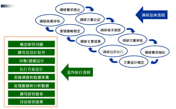 品牌設(shè)計市場調(diào)研內(nèi)容