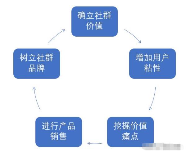 社群營銷價值有哪些（社群營銷價值有哪些內(nèi)容）