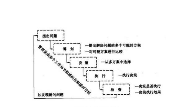 哪些活動是管理活動（哪些活動是管理活動的基礎）