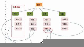 站內(nèi)優(yōu)化包括哪些