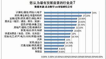 未來(lái)有發(fā)展的十大行業(yè)（未來(lái)有發(fā)展的十大行業(yè)是什么）