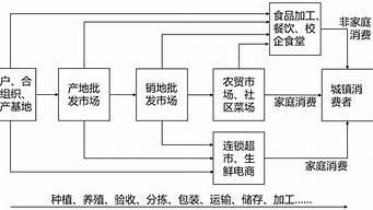 列舉目前主要的B2B電子商務(wù)模式（請(qǐng)談?wù)刡2b電子商務(wù)網(wǎng)站有哪些模式）