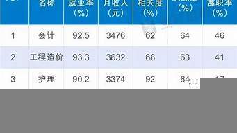 專科選什么專業(yè)（?？七x什么專業(yè)最好）