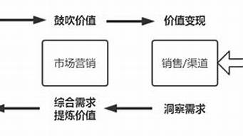 銷售的兩種類型（銷售的兩種類型有哪些）