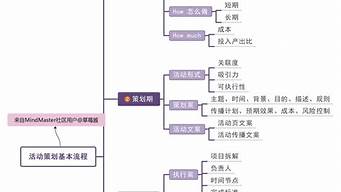 活動(dòng)策劃包括哪些方面（活動(dòng)策劃主要包括哪八個(gè)要素）