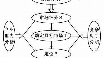 市場營銷的五種模式（最有效的15個營銷方法）