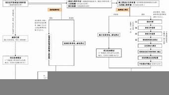 建筑報(bào)規(guī)（建筑報(bào)規(guī)和報(bào)建的區(qū)別）