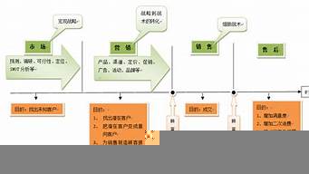 營(yíng)銷的8個(gè)類型