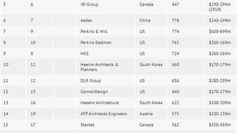 建筑設(shè)計(jì)公司排行榜（建筑設(shè)計(jì)公司排行榜廣州）