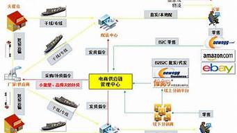 電商物流主要是干嘛的（電子商務(wù)說白了就是干什么的）