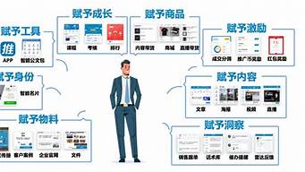 營銷的技巧有哪些方面