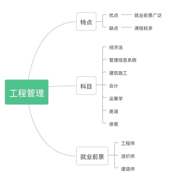 工程管理專業(yè)后悔死了（本科工程管理工資多少一月）