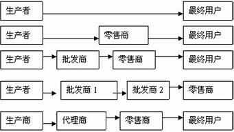 分銷渠道的含義和類型（分銷渠道的含義和類型有哪些）