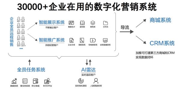 線上銷(xiāo)售模式（線上推廣100種方式）