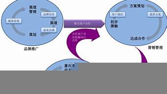 市場營銷和業(yè)務(wù)員的區(qū)別（市場營銷和業(yè)務(wù)員的區(qū)別和聯(lián)系）